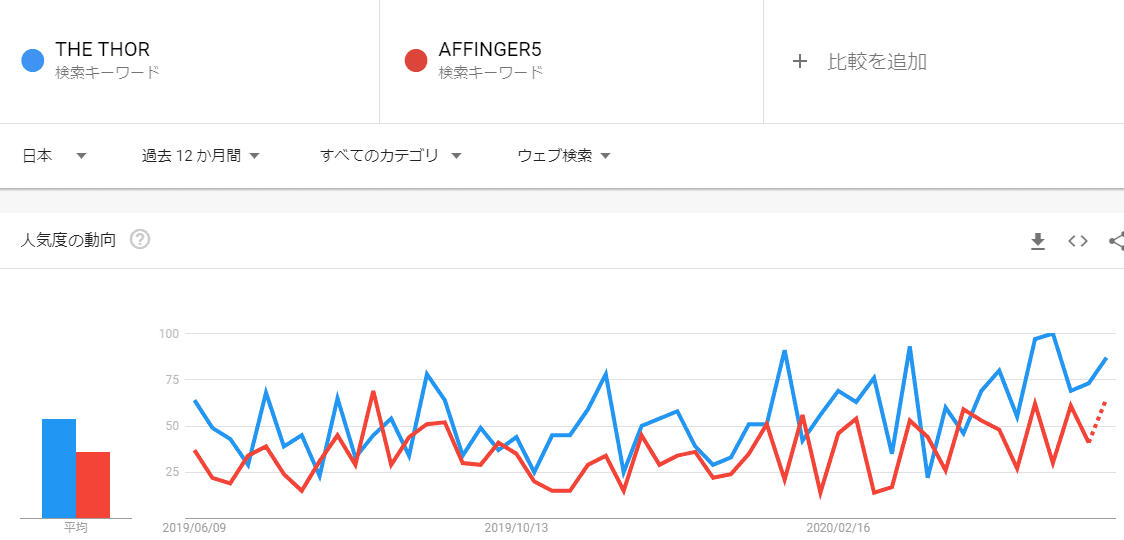 alt=Googleトレンド-人気度調査